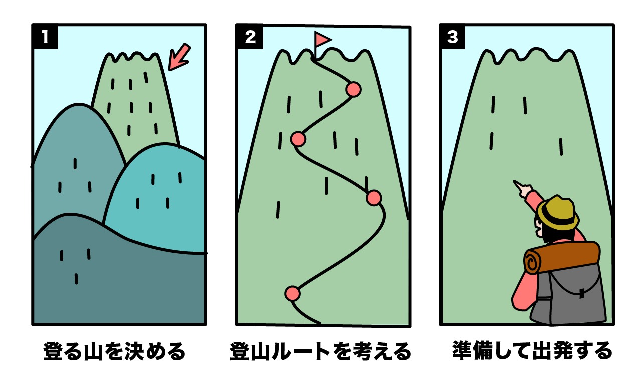 「キャリア設計」の3つのステップ