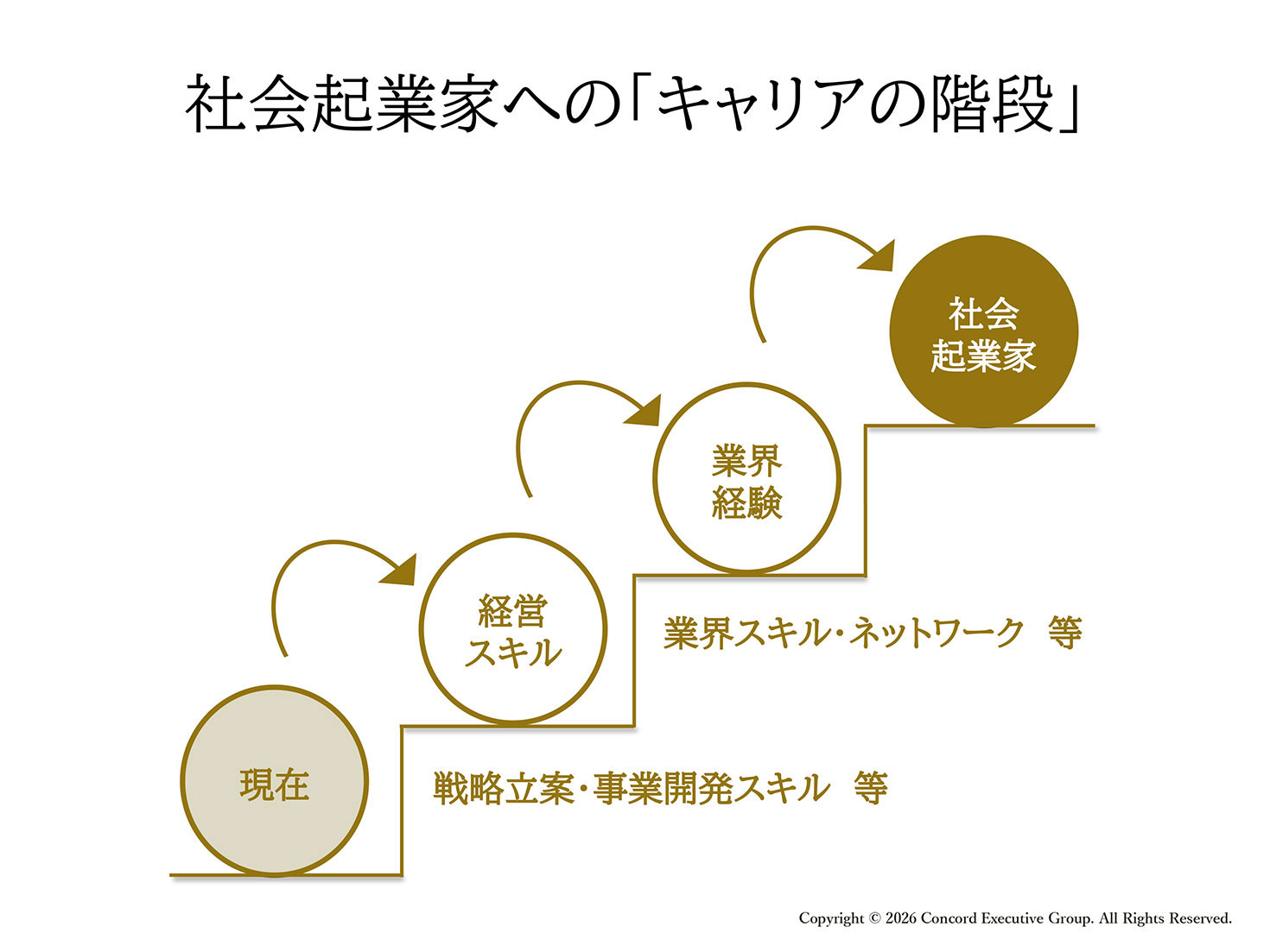社会起業家へのキャリアの階段